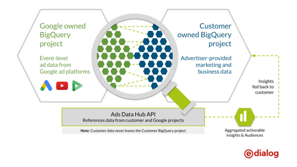 English Version Google Ads Data Hub (ADH) Privacy first, Datadriven