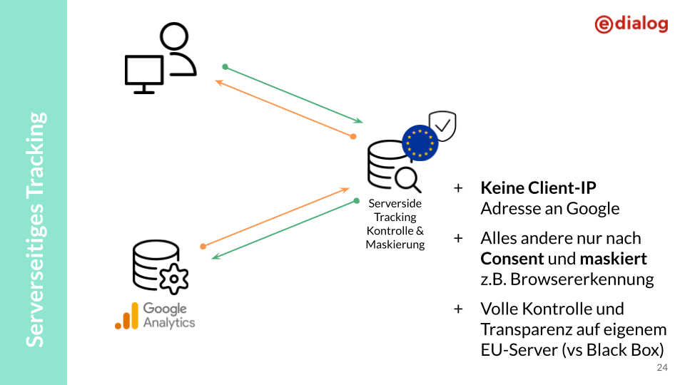 Serverseitiges Tracking