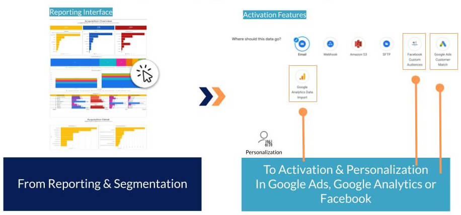 Looker Features Activate Looker Features Audience Activation