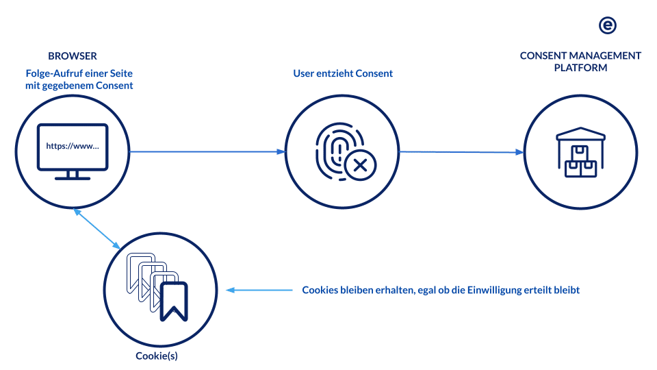 Consent Ablehnung nach vorheriger Zustimmung