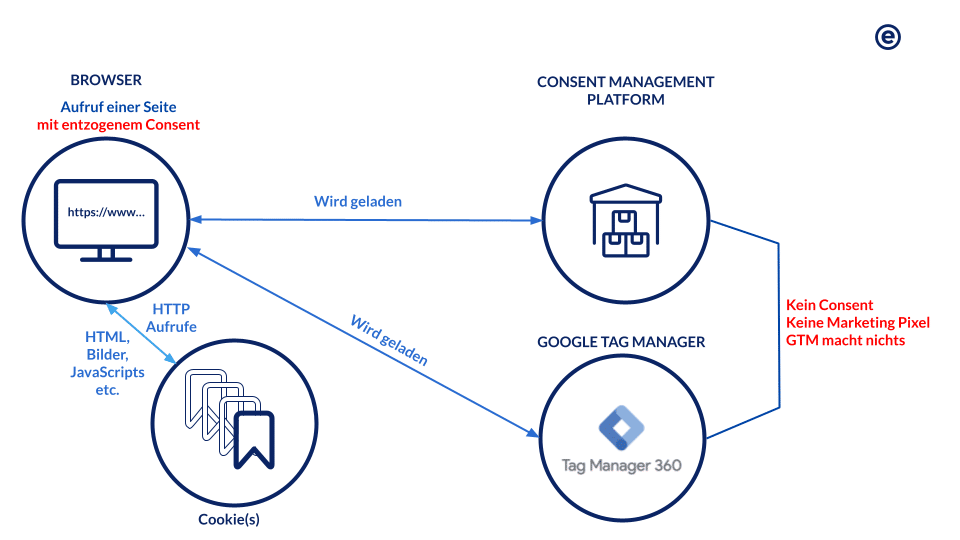 Wie verhalten sich Cookies