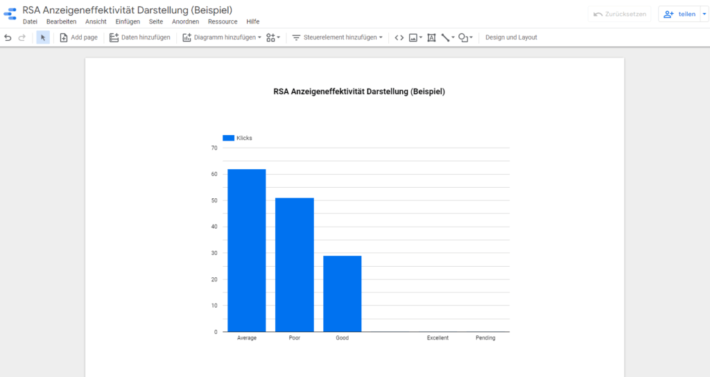 Responsive Search Ads - Visualisierung Anzeigeneffektivität