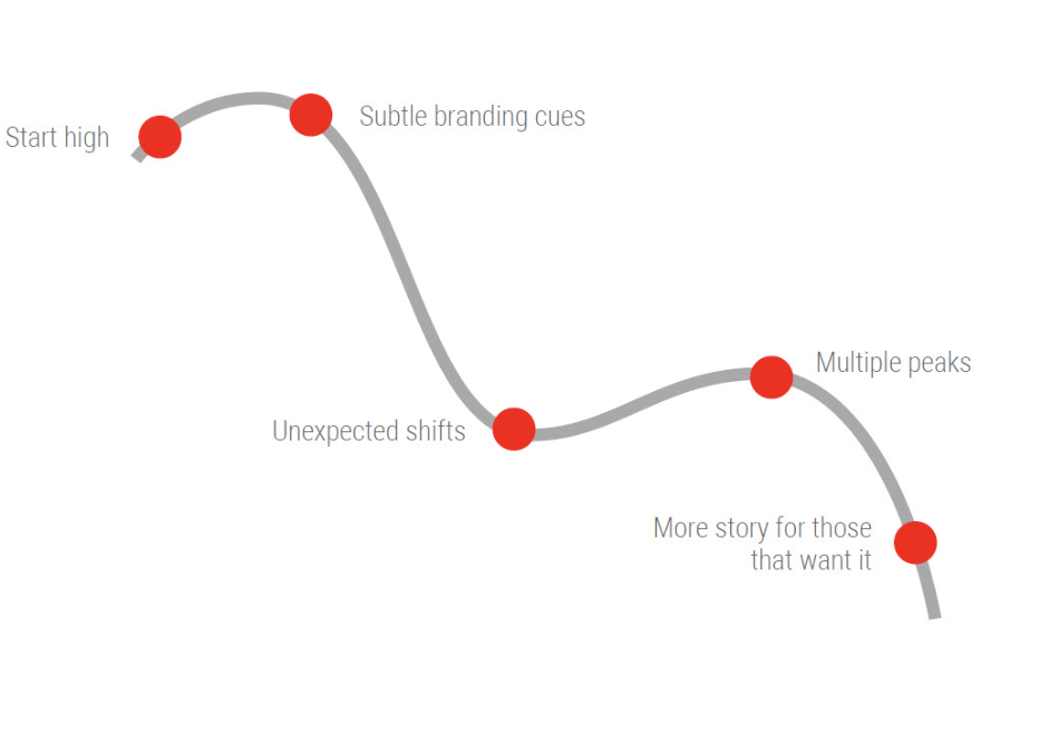 Spannungsbogen Video Ad