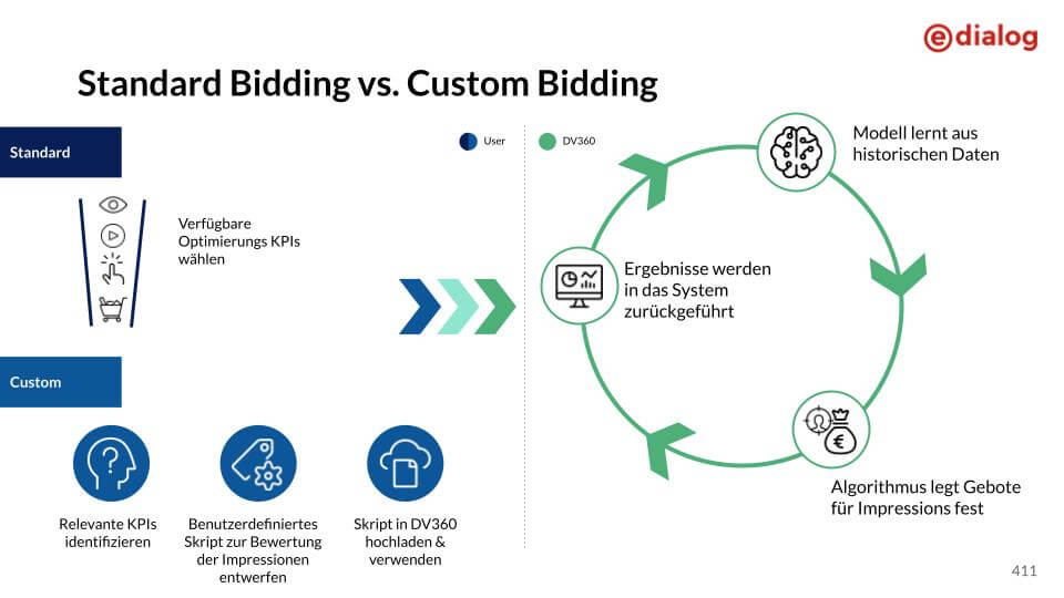 Blog Consent Auswirkungen Custom Bidding