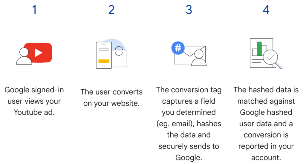 Blog Enhanced Conversions - für das Web