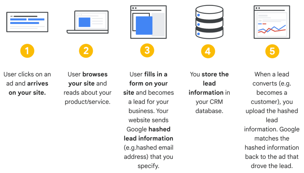Blog Enhanced Conversions - für Leads