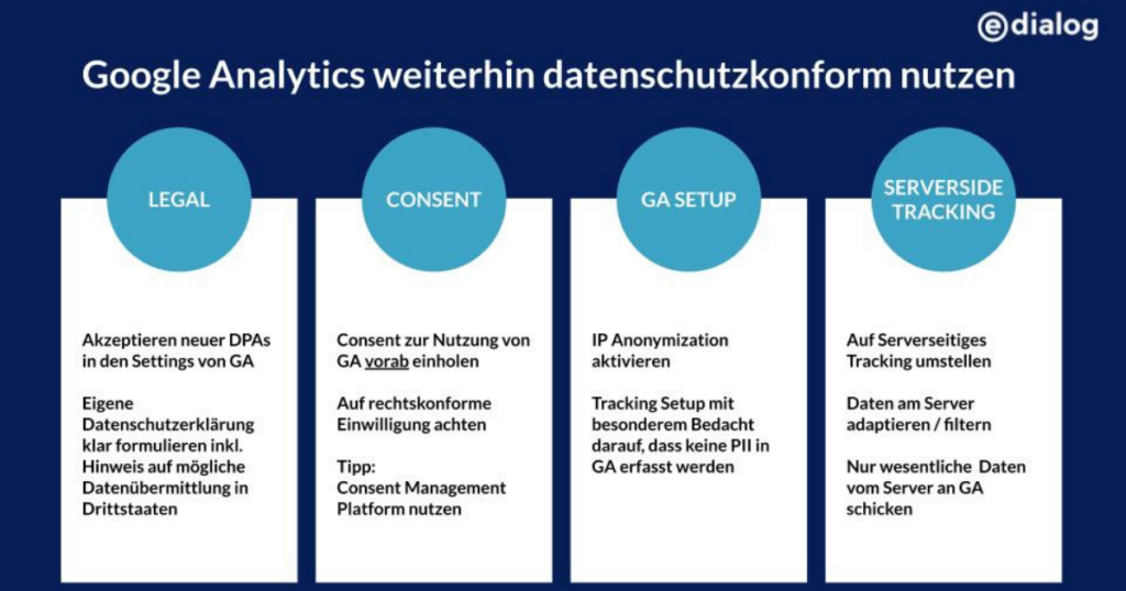 Google Analytics datenschutzkonform nutzen