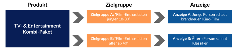 Blog Paid Social Performance Targeting