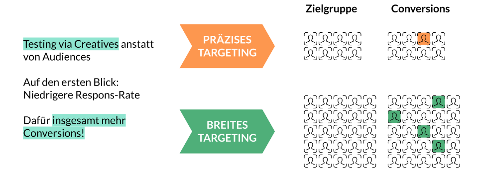 Blog Paid Social Performance Zielgruppe