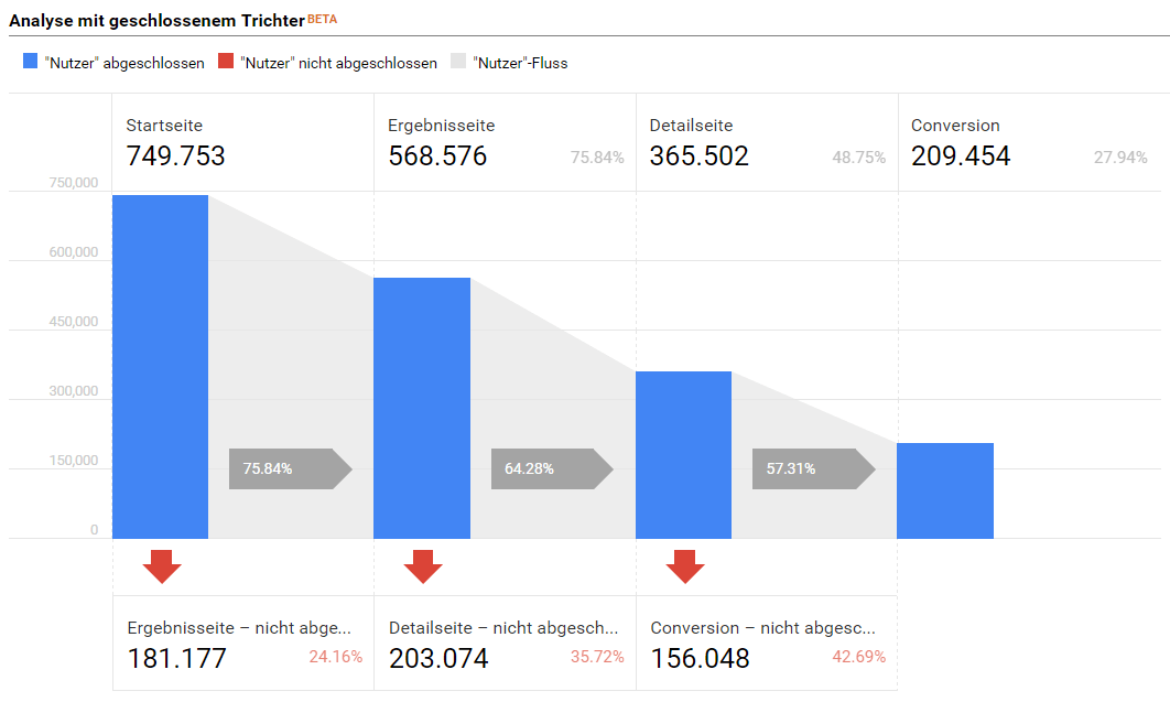 Custom Funnels: 4 geniale Anwendungs-Tipps für Google Analytics 360 User