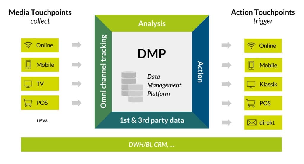 Was ist eine DMP (Data Management Platform)?
