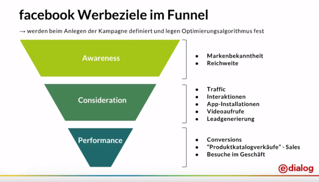 Werbeziele im Funnel