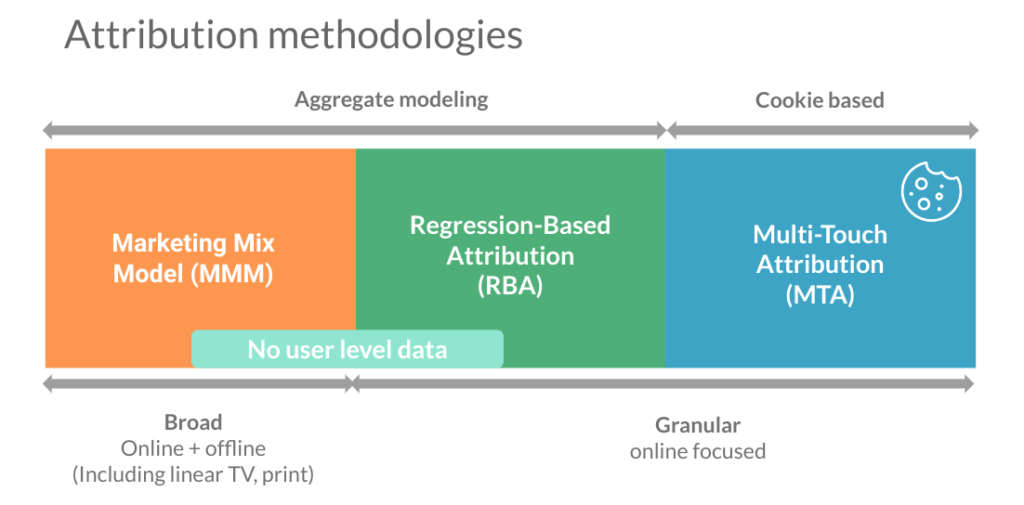 Attribution Methologies: From MTA to RBA & MMM