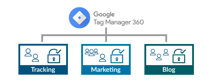 GTM Rechte-Management mit Container-Zonen