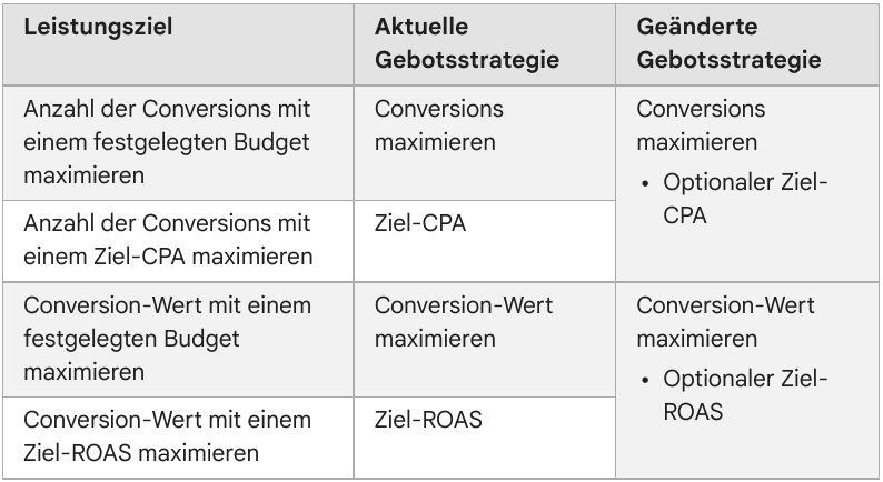 Google Smart Bidding