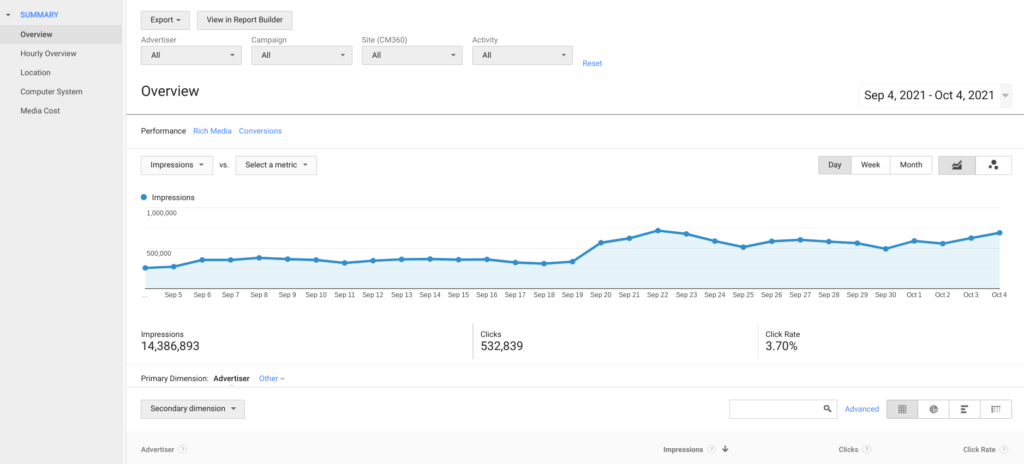 Google Campaign Manager 360 summary