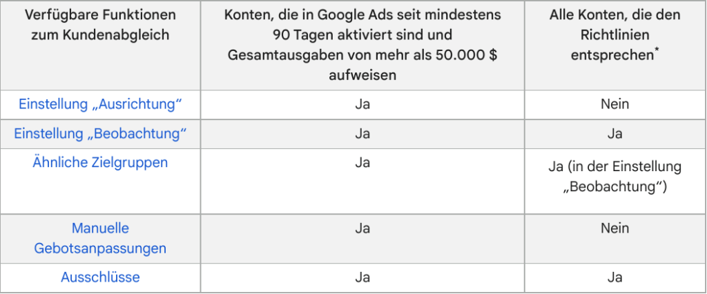 Google Customer Match