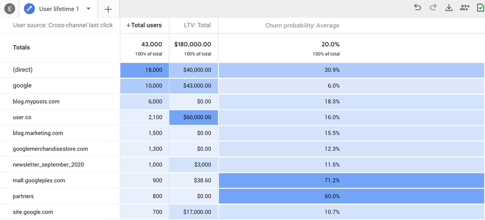 Google Analytics predictive metrics