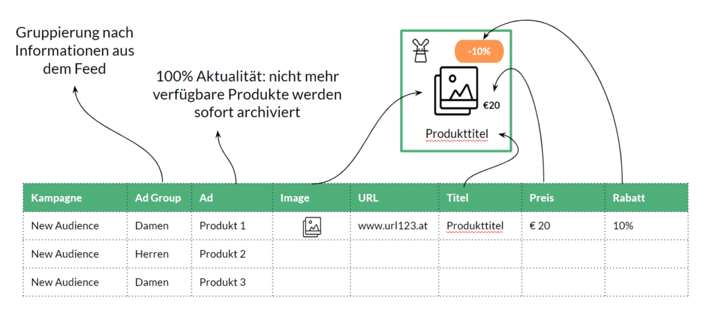 Automated Campaigns - mögliche Template Elemente