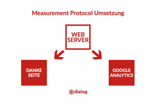 Measurment Protocol Tracking