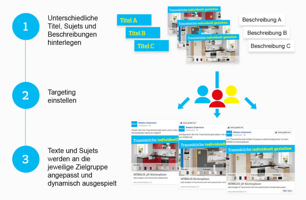 Beispiele der dynamisierten Banner