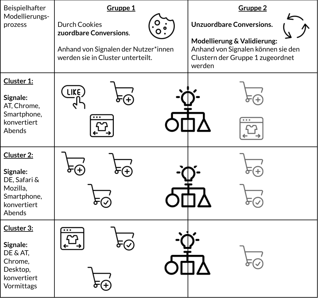 Modellierungsprozess