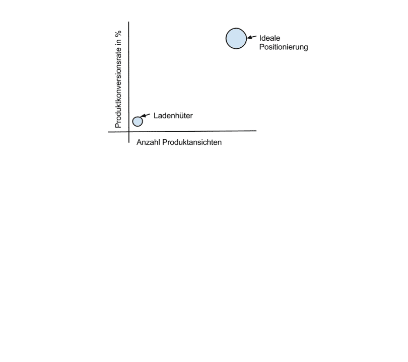 Produktportfolio Analyse im eCommerce Teil 2