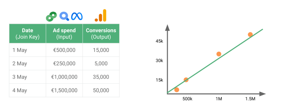Regressionsbasierte Attribution Simplified