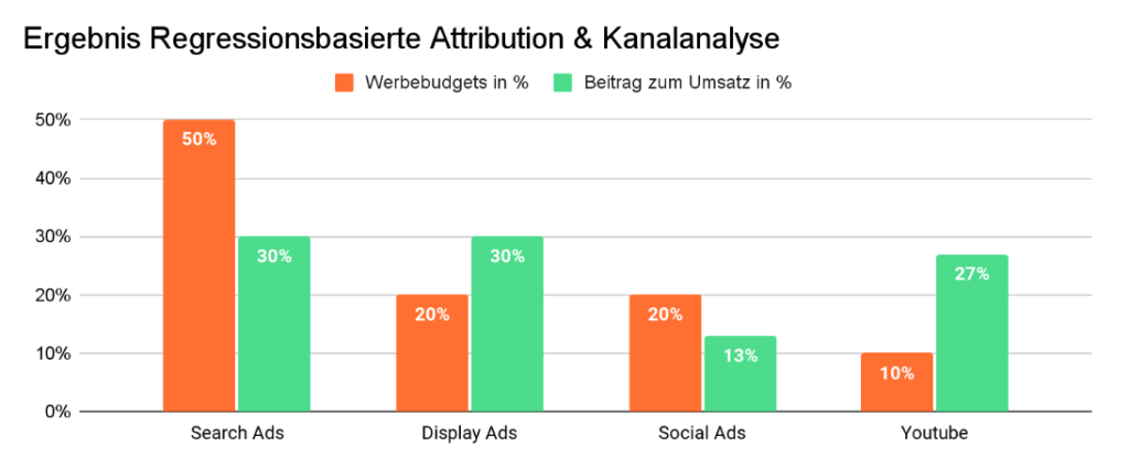 Regressionsbasierte Attribution und Channel Analysis