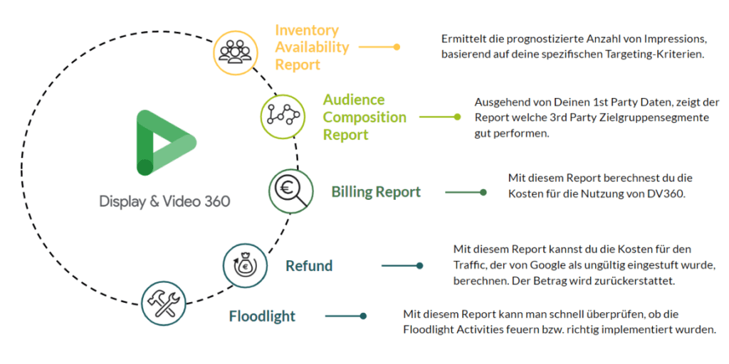 report templates zur Kampagnen Planung