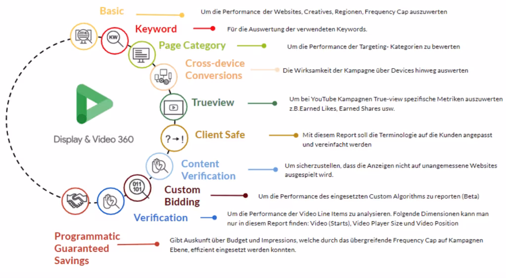 Report Templates zur Optimierung und Steuerung der LIne Items