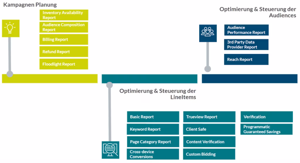 Reports zur Kampagnen Planung