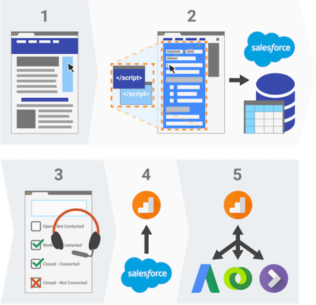 Salesforce Integration