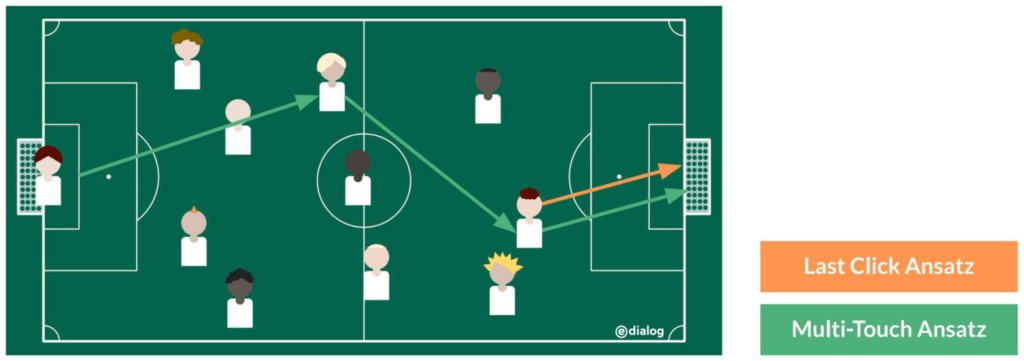 Attributions-Modellierung Fußballfeld