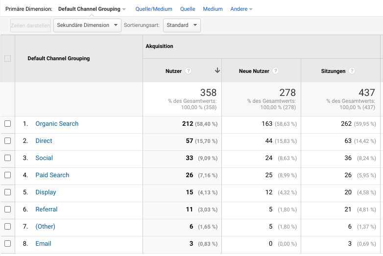 Blog Consent Auswirkungen Screenshot GA direct traffic