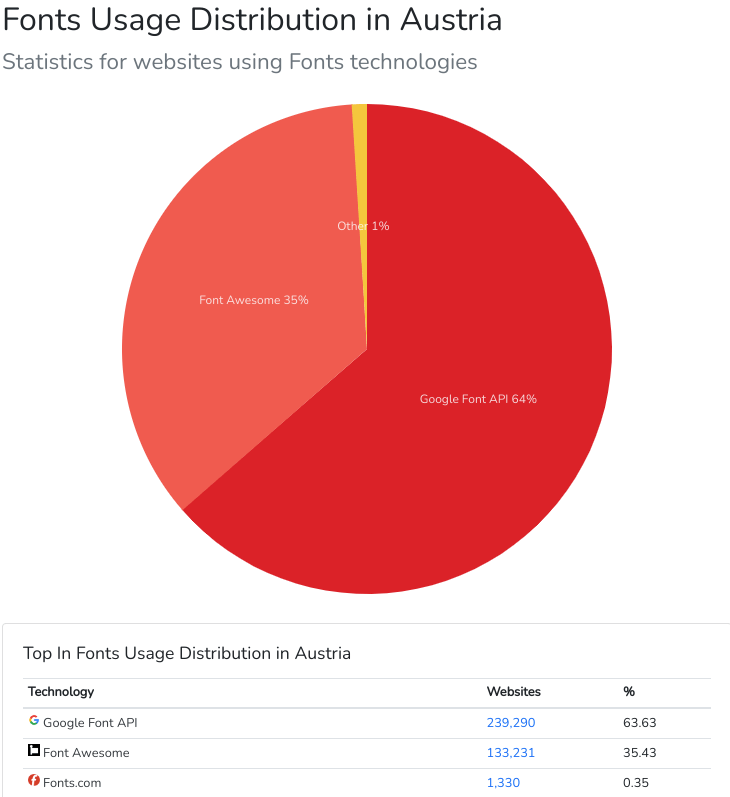 Statistik Font Usage Austria