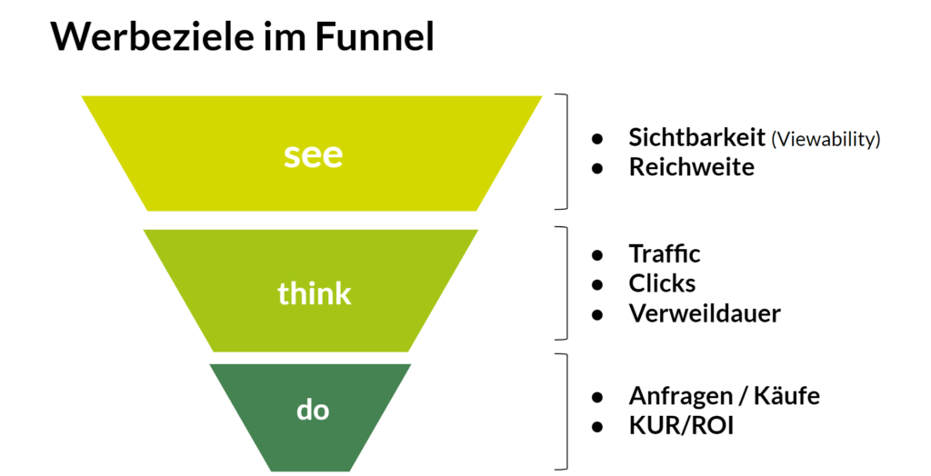 Werbeziele im Funnel