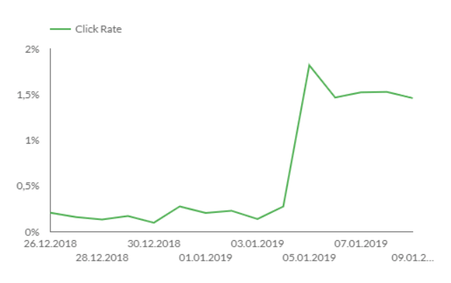 Verbesserung ClickRate