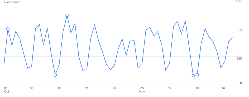 Zeitliche Darstellung