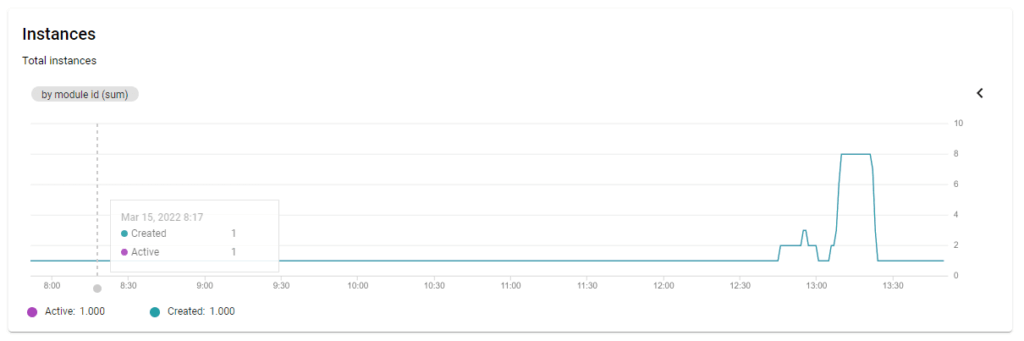 Automatische Skalierung der Instanzen von App Engine