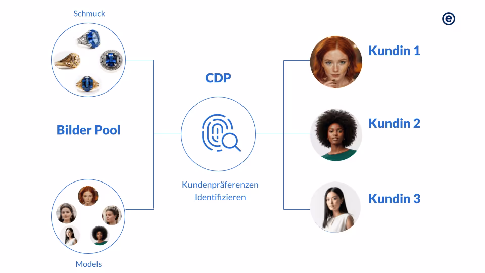 Ai und GenAI kombinieren für Hyperpersonalisierung
