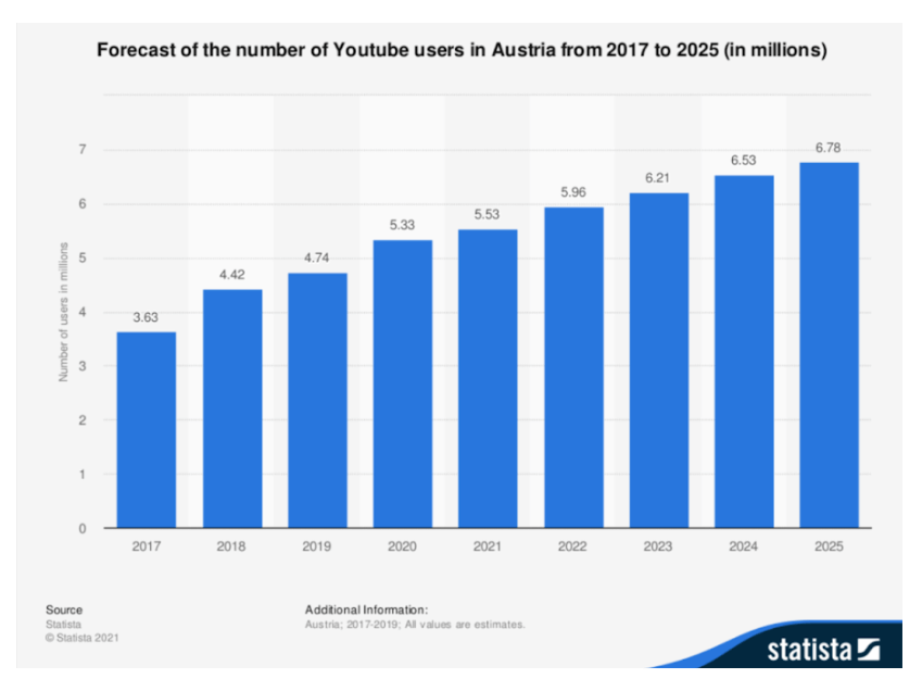 Anzahl der YouTube-Nutzer