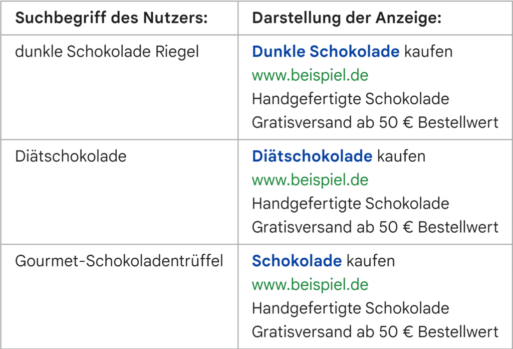 Google Ads Anzeigenanpassungen