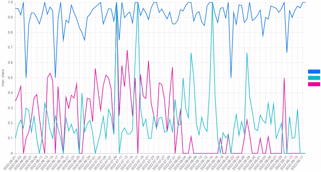 Auktionsdaten Datastudio