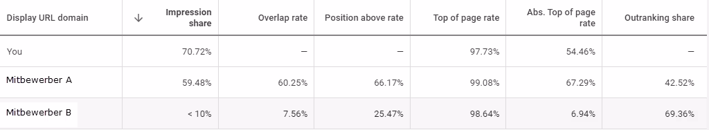 Auktionsdaten Keywords Mitbewerb