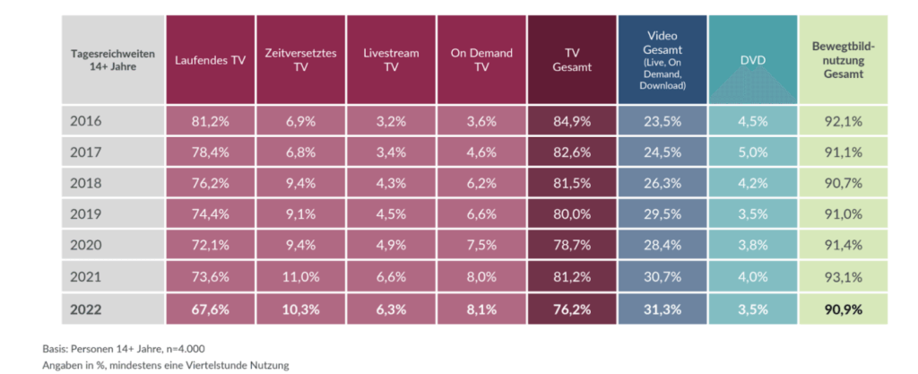 Bewegtstudie 2022 - Tagesreichweite Bewegtbild