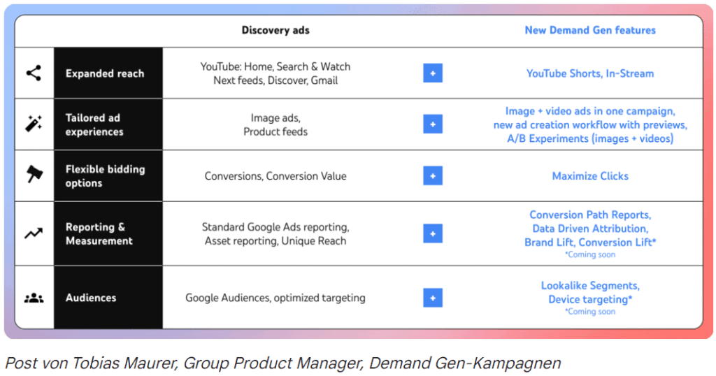 Google Ads: Discovery wird zu Demand Gen