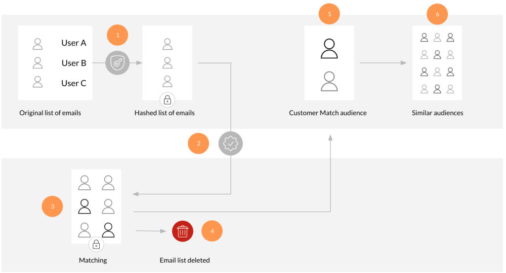 Customer Match Upload Prozess in DV360