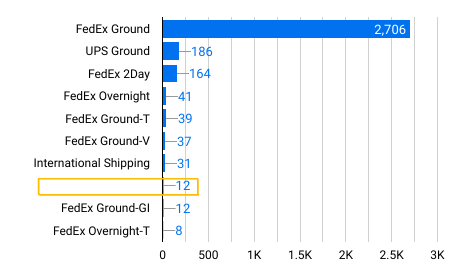 Data Clean Up in Looker Studio