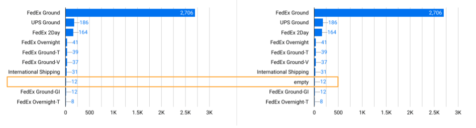 Data Clean Up in Looker Studio - leeres Feld ersetzen